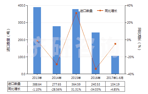 2013-2017年6月中國聚氨基甲酸酯浸涂、包覆或?qū)訅旱慕^緣布或帶(HS59032010)進口量及增速統(tǒng)計